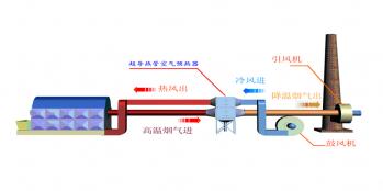 超導熱管空氣預熱器