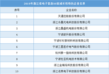 2019年浙江省電子信息50家成長性特色企業(yè)名單發(fā)布(附完整名單)