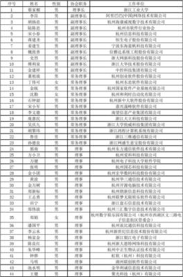 浙江省軟件行業(yè)協(xié)會(huì)第二屆理事成員名單
